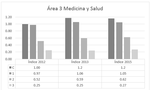 Índices
de equidad de género en el investigación del área 3 (2012-2013-2015)