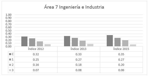 Índices
de equidad de género en el investigación del área 7 (2012-2013-2015)