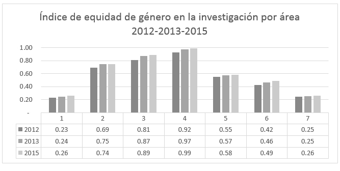 Índices
de equidad de género por área (2012, 2013 y 2015).