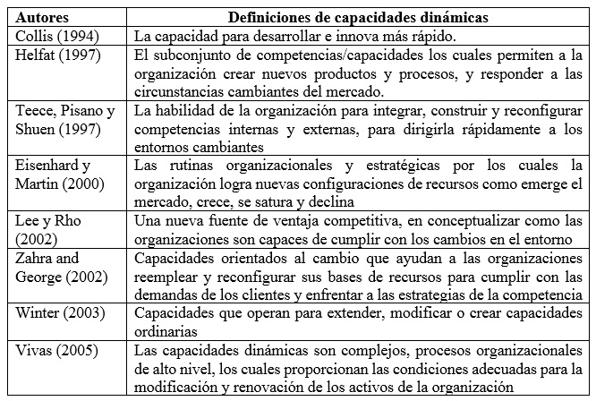 Definiciones de capacidades dinámicas.