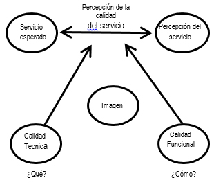 Modelo de Calidad de Gronroos (1984)