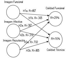 Modelo de investigación evaluado