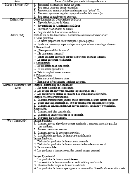 Ítems para medir imagen de marca. 

                     

 