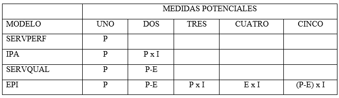 Medidas potenciales de los modelos de
calidad