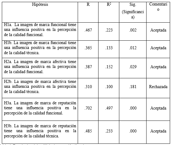 Resultados del análisis de regresión
lineal
