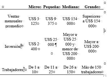 Clasificación
de las empresas en Honduras