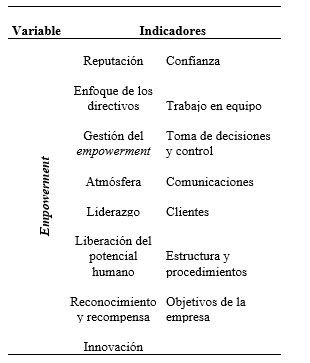 Distribución de los ítems para la variable empowerment