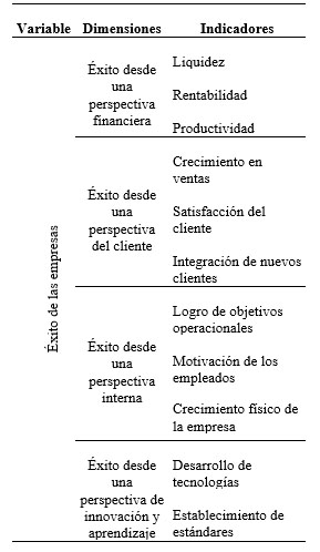 Distribución de los ítems para la variable Éxito empresarial