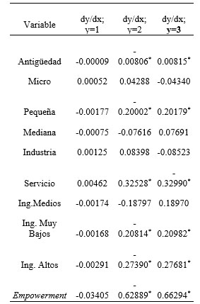 Resultados OProbit