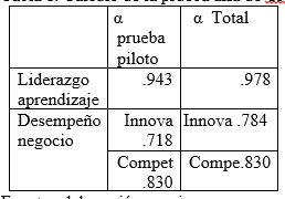 C&aacute;lculo de la prueba alfa de
Cronbach