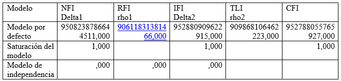 Resumen del modelo de
relaciones causales