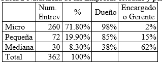 Naturaleza de las Empresas
estudias y personas que respondieron la encuesta.
