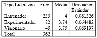 Frecuencias y Media y Desviaci&oacute;n de liderazgo de aprendizaje.