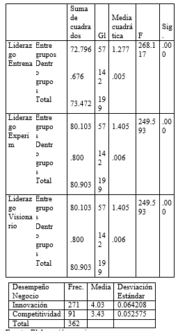 ANOVA de liderazgo de Aprendizaje