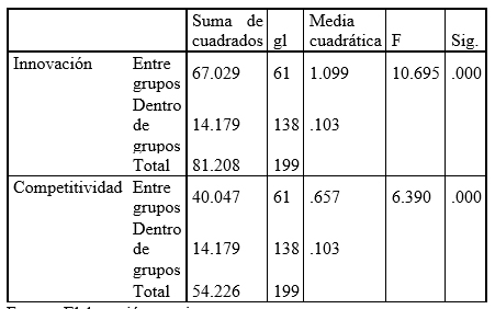 Frecuencias, Media y desviaci&oacute;n desempe&ntilde;o del negocio.