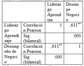 Resumen del modelo
de regresi&oacute;n por variables