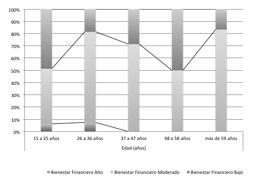 Bienestar
financiero según grupos etarios