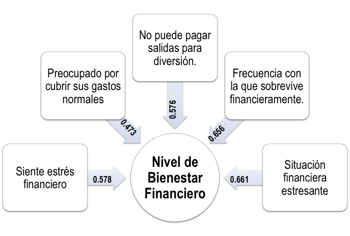  Modelo
de correlación de las variables del nivel de bienestar financiero