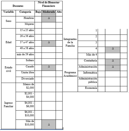 Perfil
de bienestar financiero de los docentes