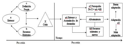 Modelo
Adaptado del modelo de Estrés Familiar Doble ABCX de ajuste y adaptación
(McCubbin y Patterson, 1983).