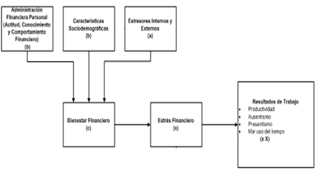 Modelo
de Bienestar y Estrés Financiero y su efecto en la Productividad de los
empleados.