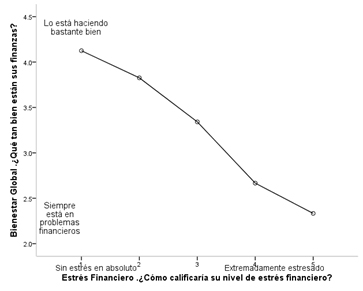 Relación entre bienestar financiero y estrés financiero.