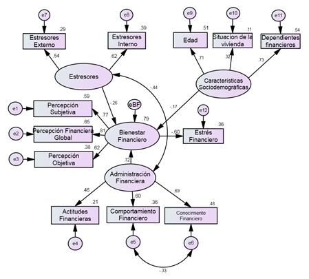 Modelo de
ecuaciones estructurales de la relación entre bienestar financiero y estrés
financiero.