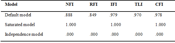 Medidas incrementales de ajuste
del modelo.