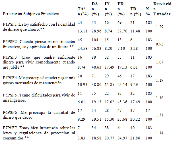 Percepción subjetiva financiera.