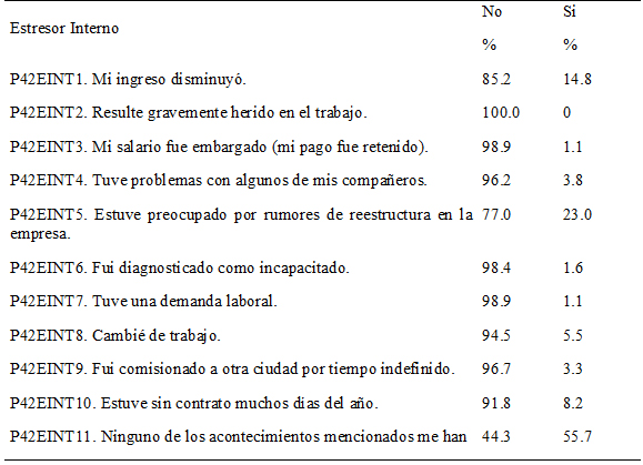 Estresores financieros
internos.