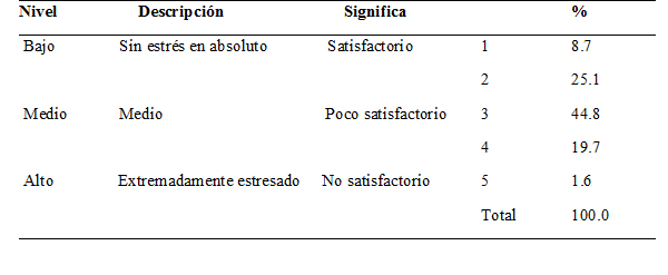 Nivel de estrés financiero.