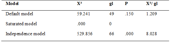 Resumen del modelo estimación por
máxima verosimilitud.