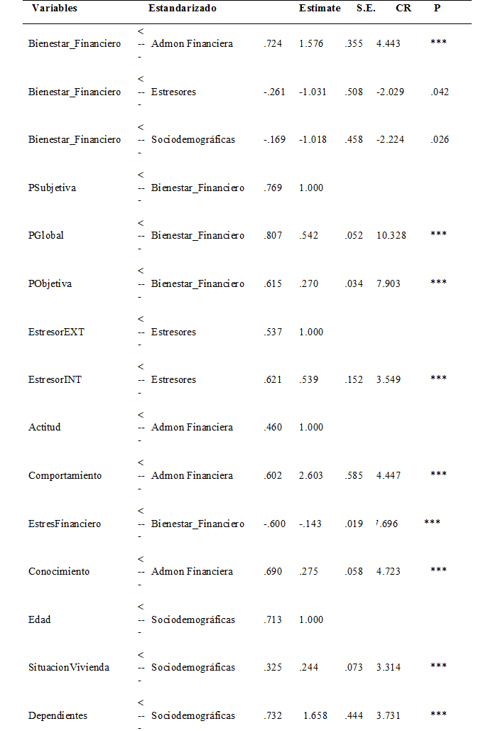 Estimaciones de máxima
verosimilitud del modelo.