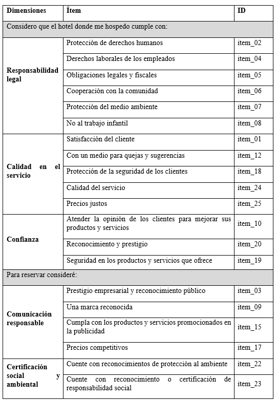 Operacionalización de las dimensiones