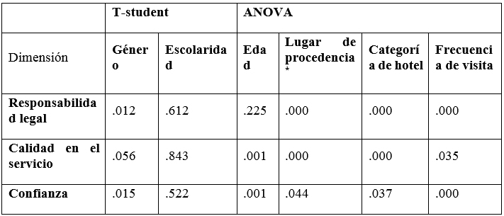 Valores de la prueba T-student y ANOVA para RSE.