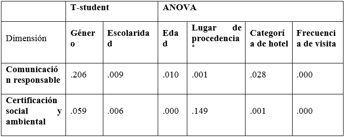 Valores de la prueba T-student y ANOVA para CR.