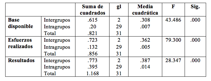 Diferencias entre los grupos