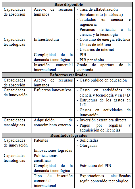  Indicadores de cambio tecnol&oacute;gico