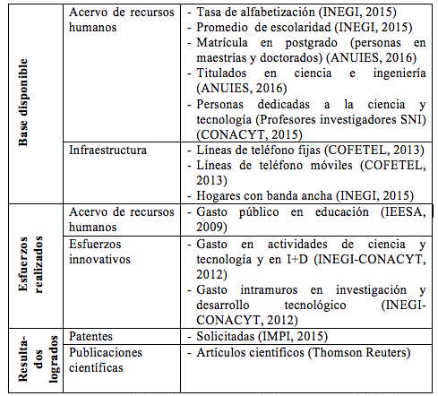 Variables incluidas en la investigaci&oacute;n