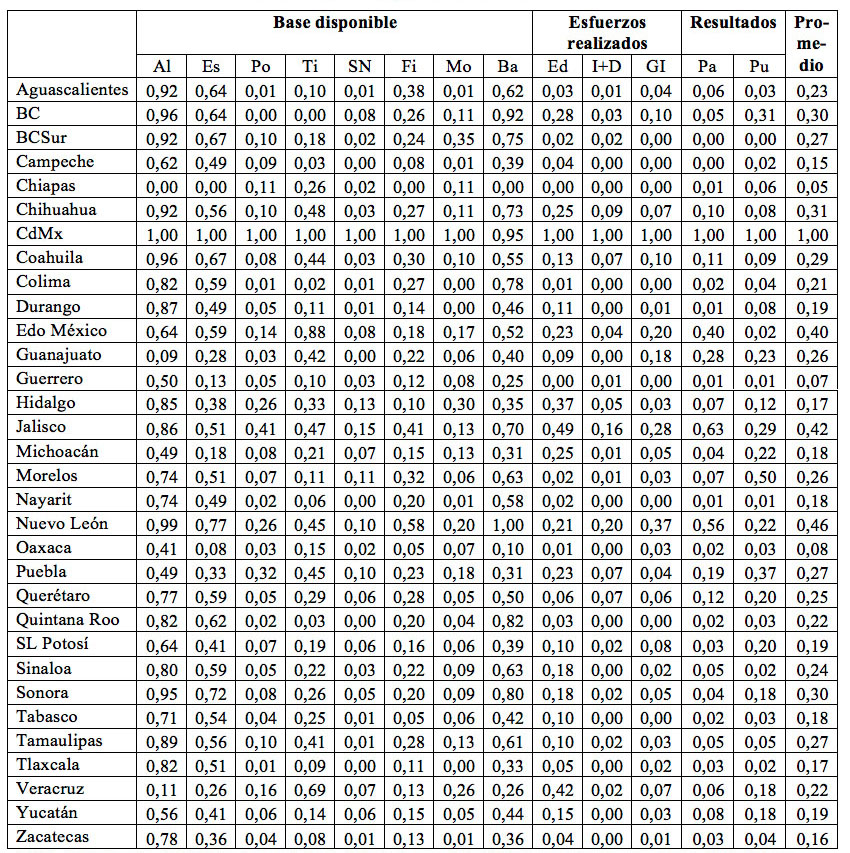 Resultados por entidad federativa