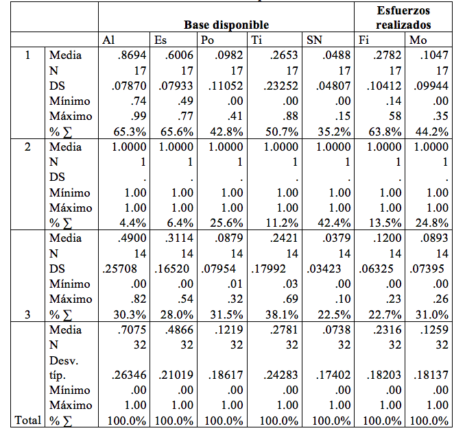 Resultados por
cluster