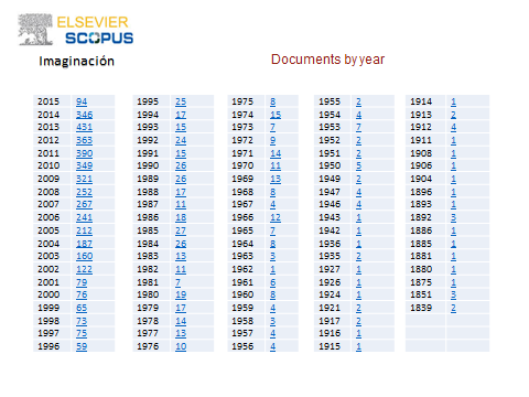 Publicaciones en el tema imaginaci&oacute;n indizadas en Scopus.