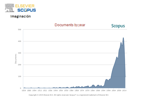 Publicaciones en el tema imaginaci&oacute;n y conocimiento indizadas en
Scopus por tipo de documento y &aacute;rea del con0cimiento. 

 