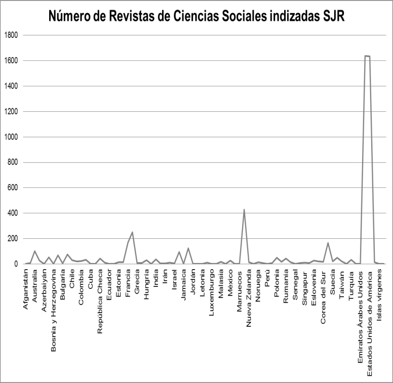 Revistas de
ciencias sociales indizadas en SJR divididas por pa&iacute;s