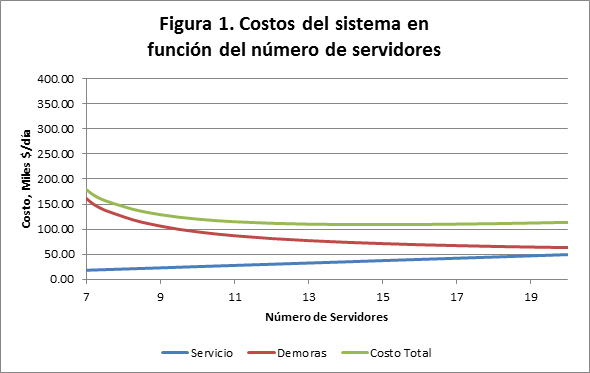 Costos del sistema en función del número de servidores 