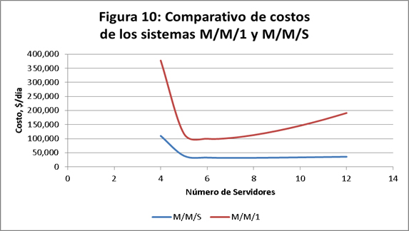 Comparativos de costos de los sitemas.