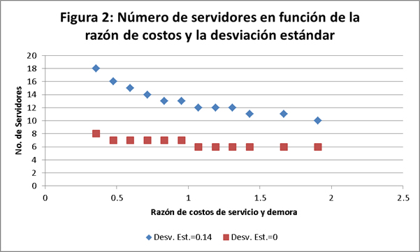 Número de servidores en función de la razón de costos y la desviación estandar