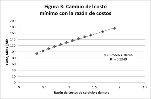 Cambio del costo mínimo con la razón de costos