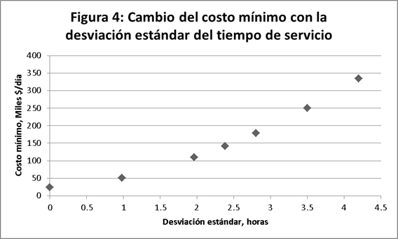 Cambio del costo mínimo con la desviación estandar del tiempo de servicio.