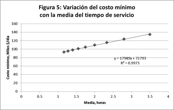 Variación del costo mínimo con la media del tiempo de servicio.